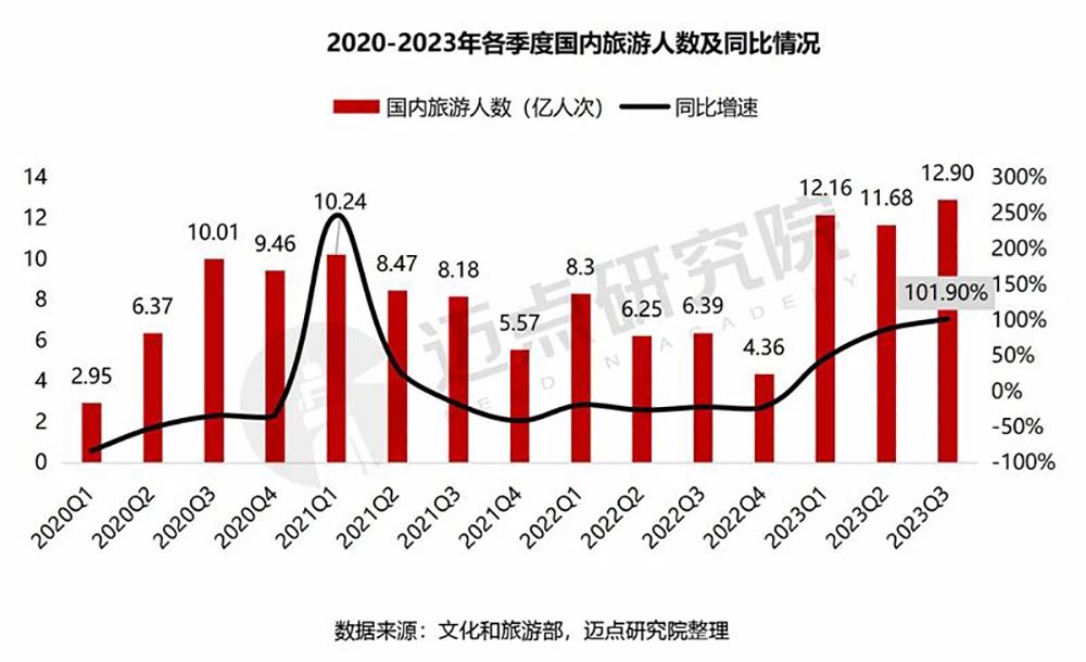 2023年三季度中国旅游市场分析报告