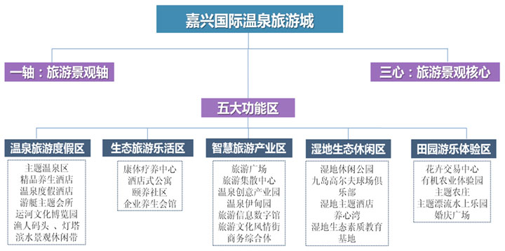 嘉兴国际温泉旅游城温泉规划产品体系