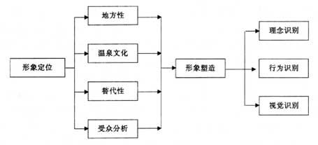 温泉型旅游目的地形象定位