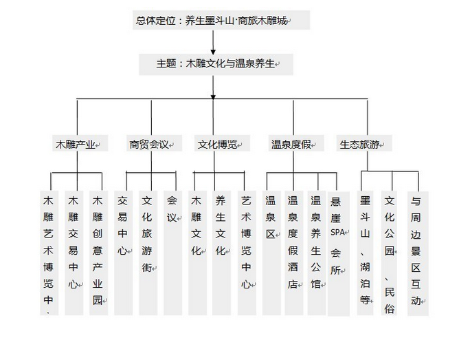 温泉规划总体框架