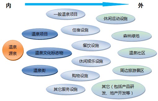 温泉小镇空间布局