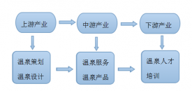 温泉开发的产业上下游服务内容有哪些？