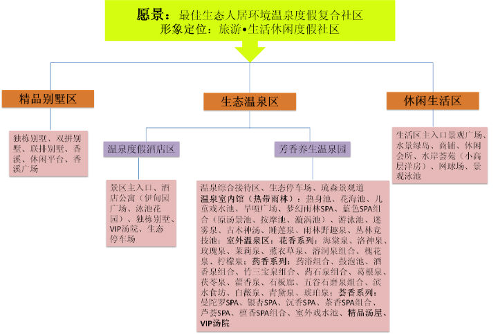 奥华温泉规划功能分区及产品体系