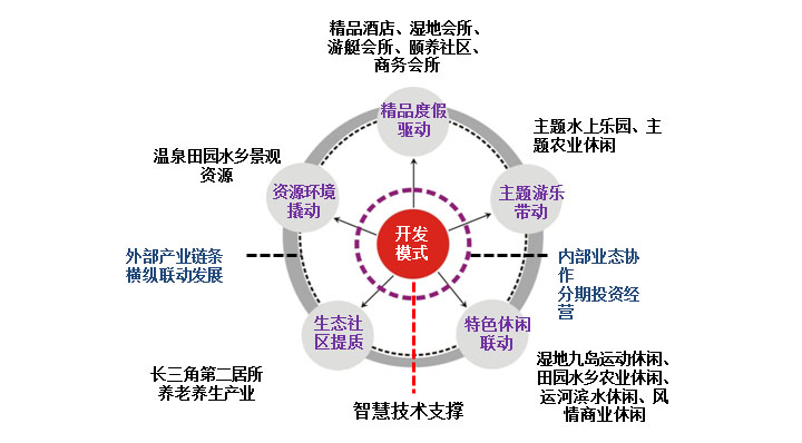 嘉兴国际温泉旅游城温泉规划开发模式