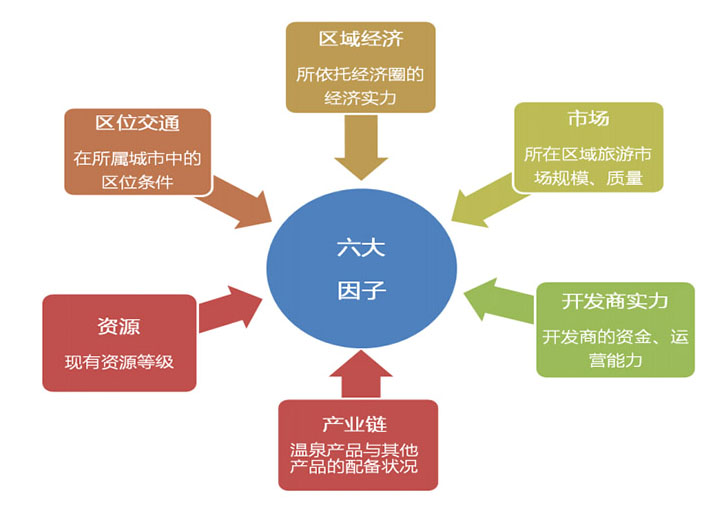 温泉规划升级发展影响因子