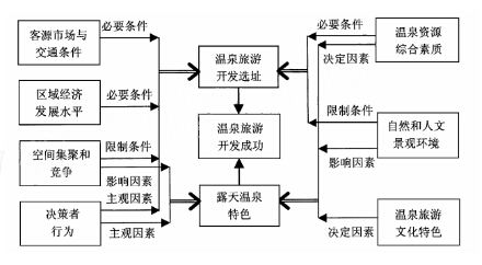 温泉旅游开发主要影响因素的综合分析