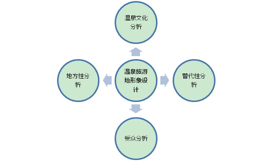 温泉形象设计分析要素