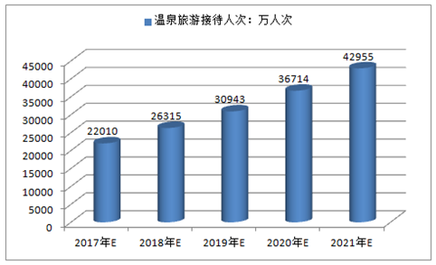 未来五年中国温泉旅游接待人次预测