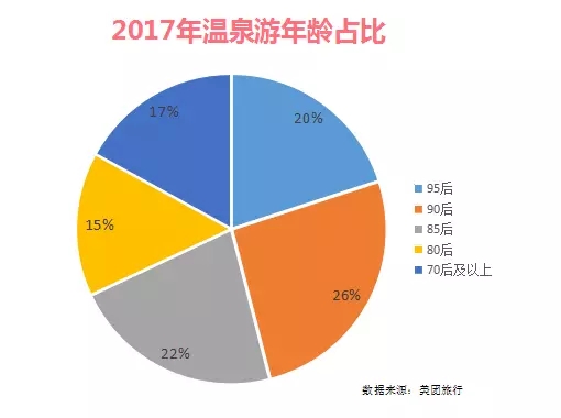 90后成为最爱温泉游的群体