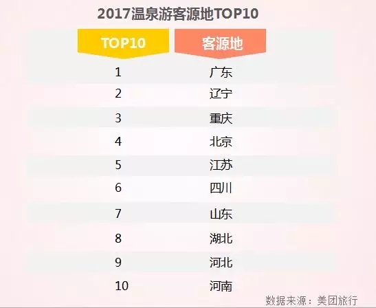2017温泉游客源地TOP10
