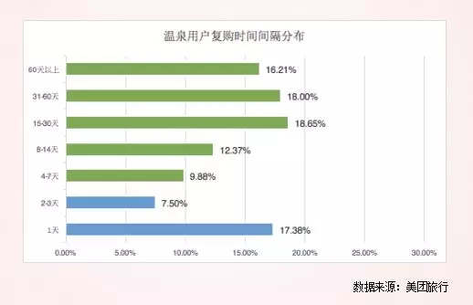 温泉用户复购时间间隔分布