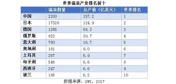 世界温泉产业排名前十