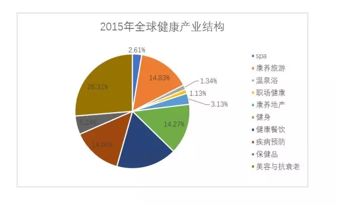 全球健康产业结构