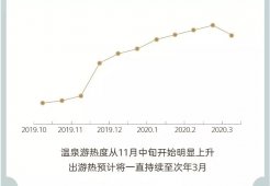 旅游市场迎温泉“黄金期”，消费趋势如何把握？ 